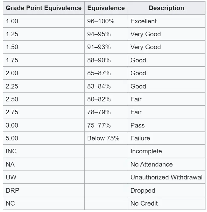 Central Colleges of the Philippines Grading System