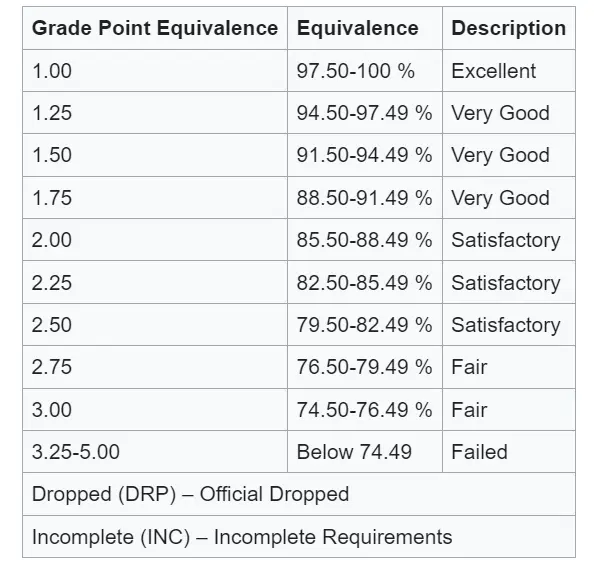 STI College Grading System