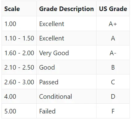 Asian College of Technology Grading System