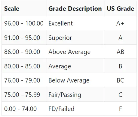 Brokenshire College Socsksargen, Inc. Grading System