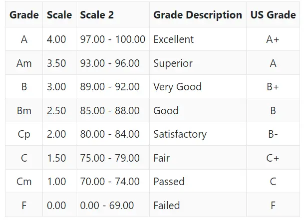 De La Salle College of Saint Benilde Grading System