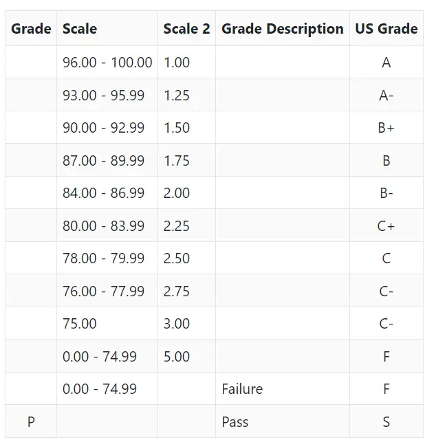 King's College of the Philippines Grading System