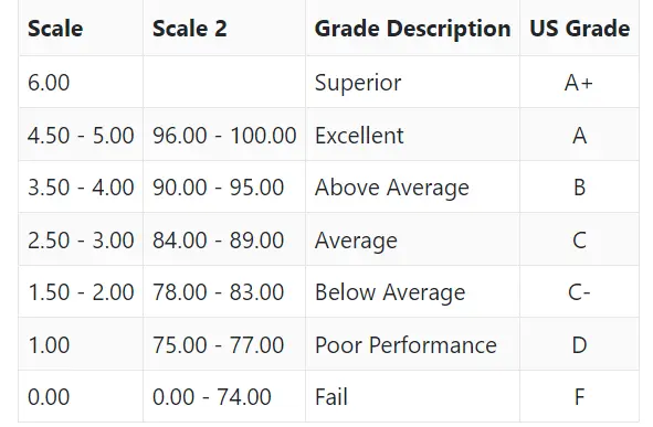 Miriam College Grading System