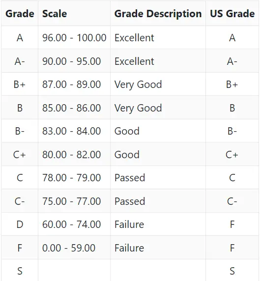 San Juan de Letran College Grading System