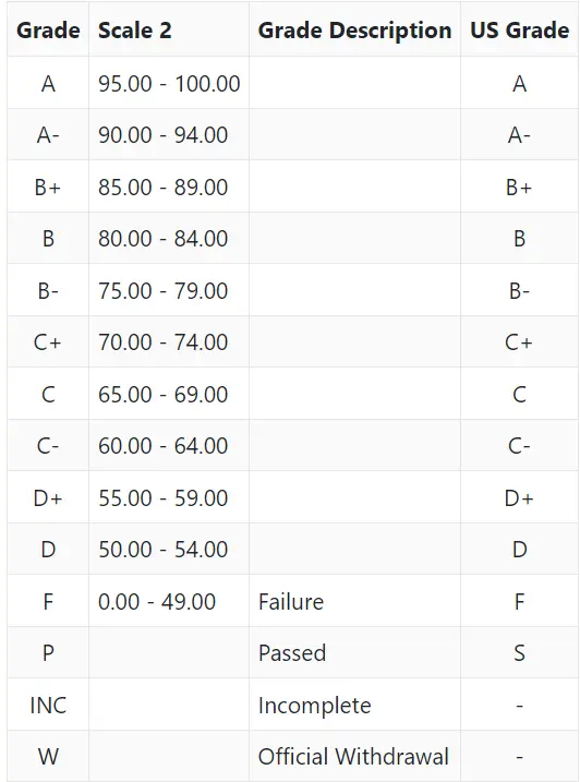 St. Scholastica's College Grading System