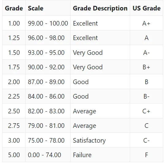 Unciano Colleges Inc. Grading System