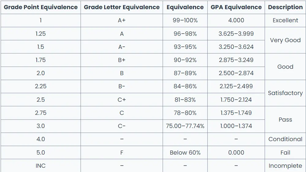 UP Grading System 