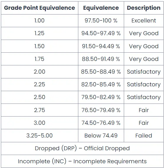 University of the Philippines Manila grading system 