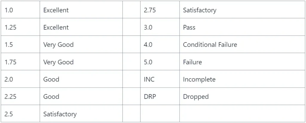 University of the Philippines Los Baños (UPLB) Grading System